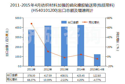 2011-2015年4月紡織材料加強(qiáng)的硫化橡膠輸送帶(包括帶料)(HS40101200)出口總額及增速統(tǒng)計(jì)